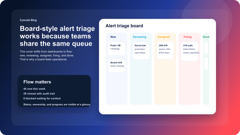 Why Board-Style Alert Triage Works for Cloud Security Teams
