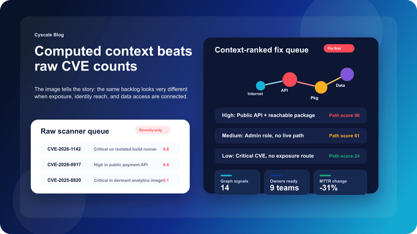 Why Computed Context Beats Raw CVE Counts in Cloud Vulnerability Prioritization